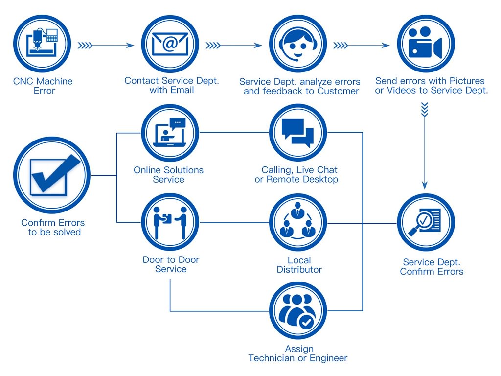 STYLECNC售后服務 STYLECNC售后服務