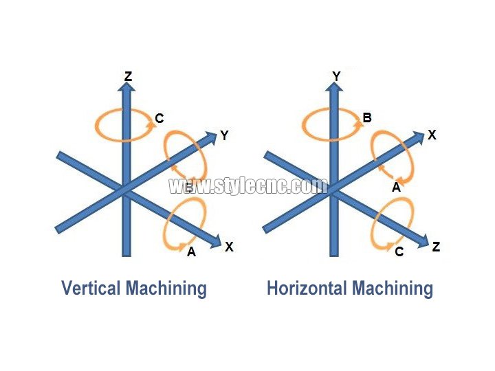 五軸數(shù)控加工 五軸數(shù)控加工